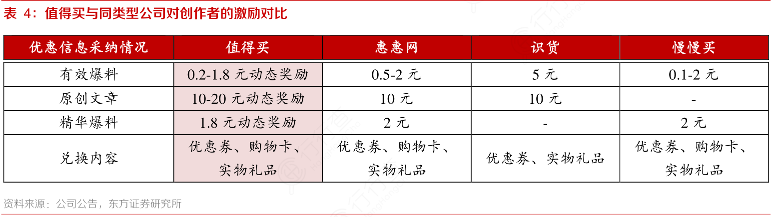 值得买与同类型公司对创作者的激励对比