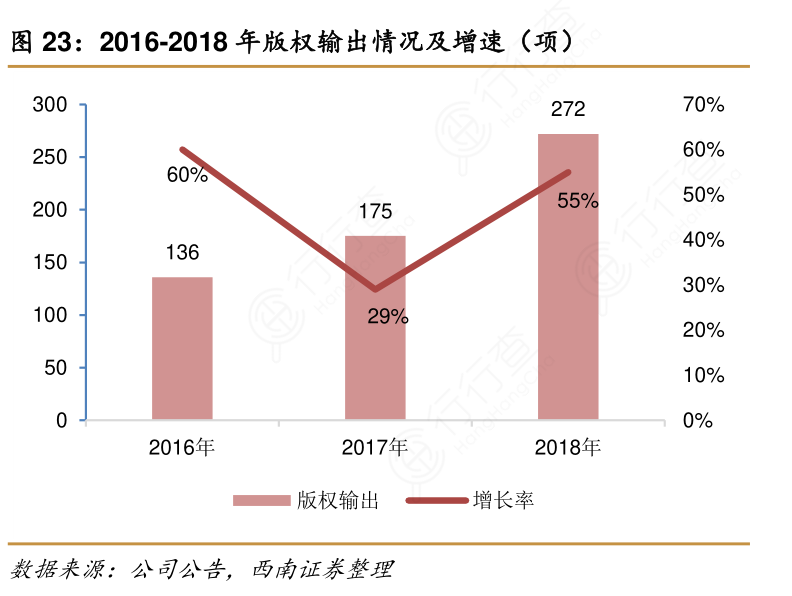 2016-2018年版权输出情况及增速（项）