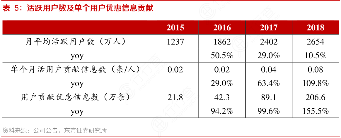 活跃用户数及单个用户优惠信息贡献