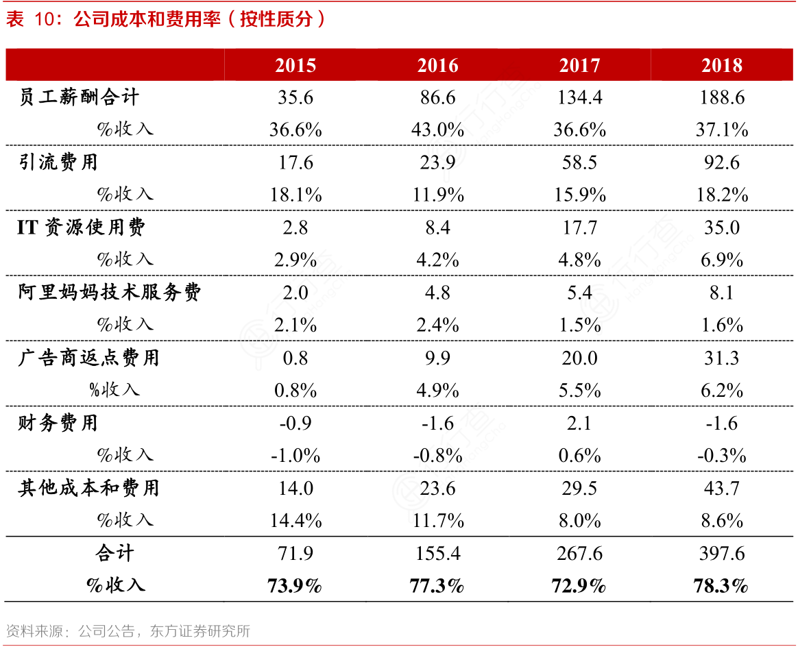 公司成本和费用率（按性质分）