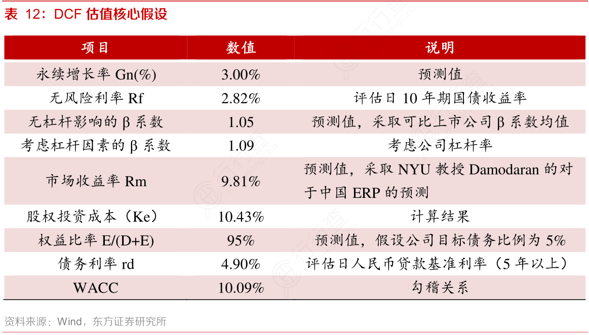 DCF估值核心假设