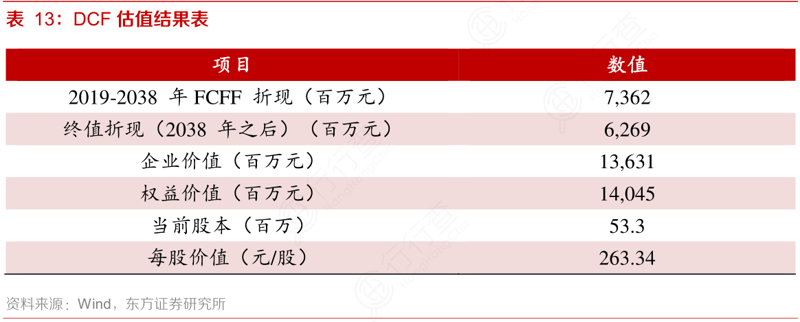 DCF估值结果表