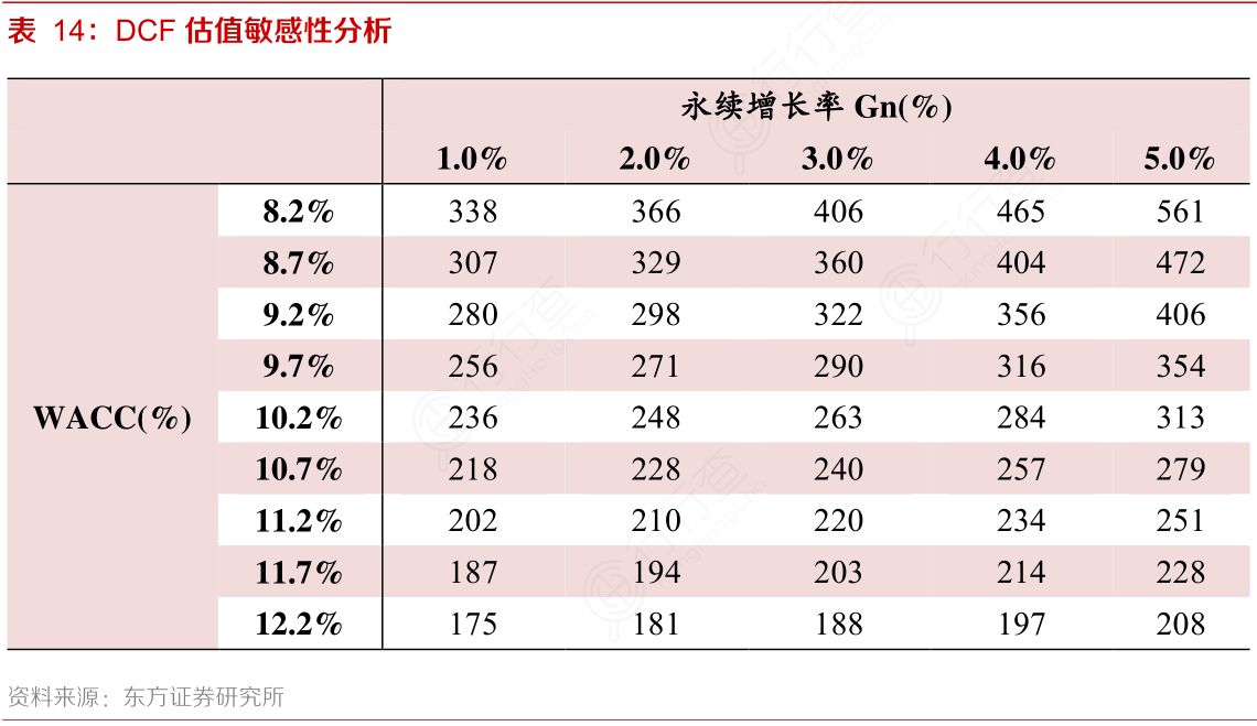 DCF估值敏感性分析