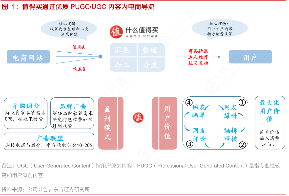 值得买通过优质PUGC：UGC内容为电商导流