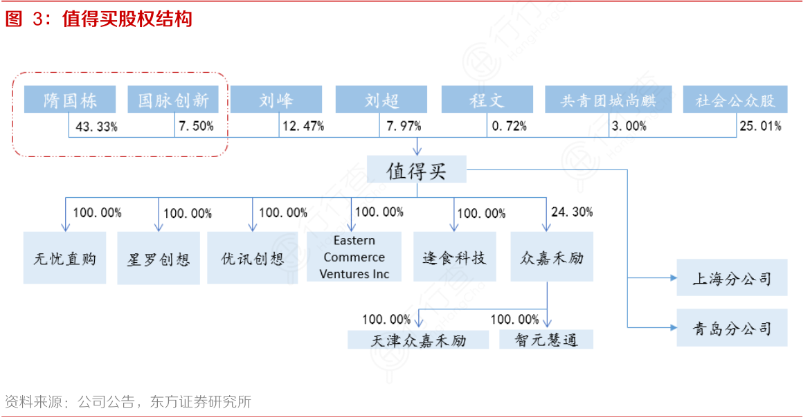 值得买股权结构