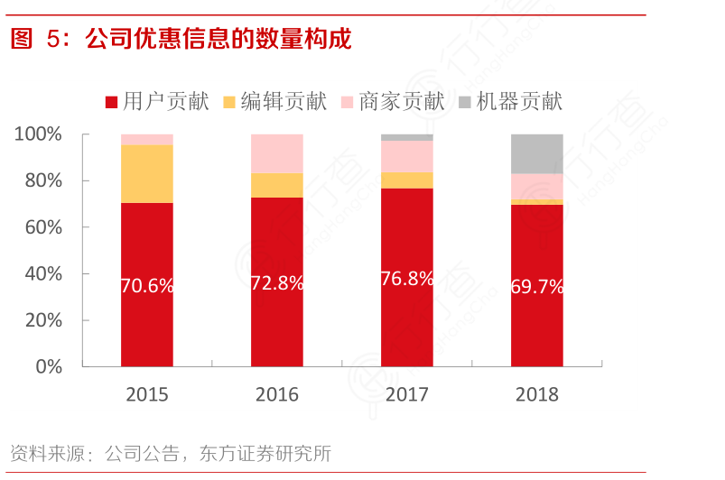 公司优惠信息的数量构成