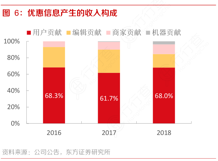 优惠信息产生的收入构成