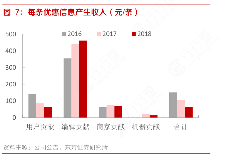 每条优惠信息产生收入（元：条）