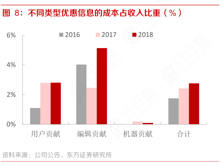 不同类型优惠信息的成本占收入比重（%）