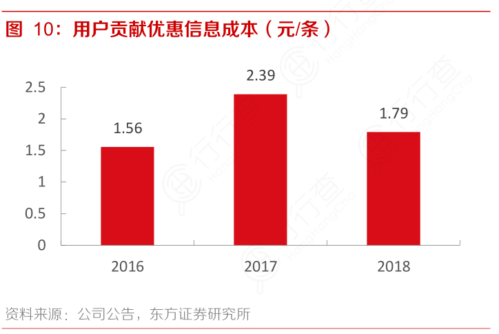 用户贡献优惠信息成本（元：条）