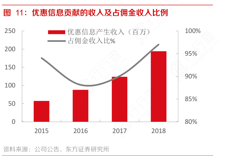 优惠信息贡献的收入及占佣金收入比例
