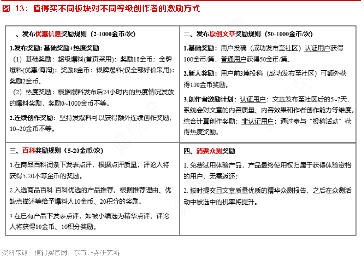 值得买不同板块对不同等级创作者的激励方式
