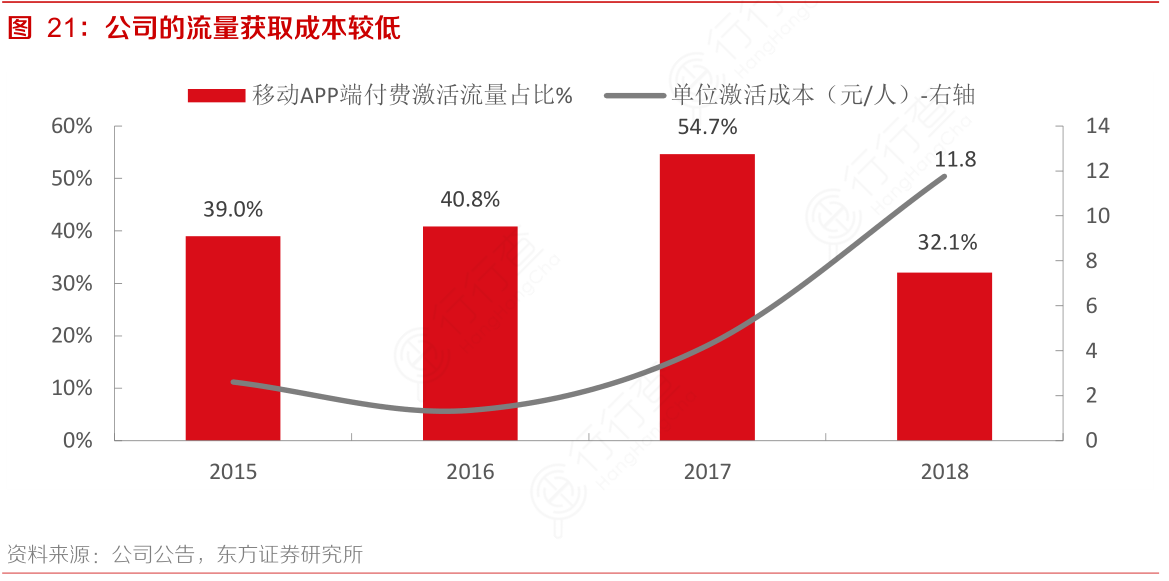公司的流量获取成本较低