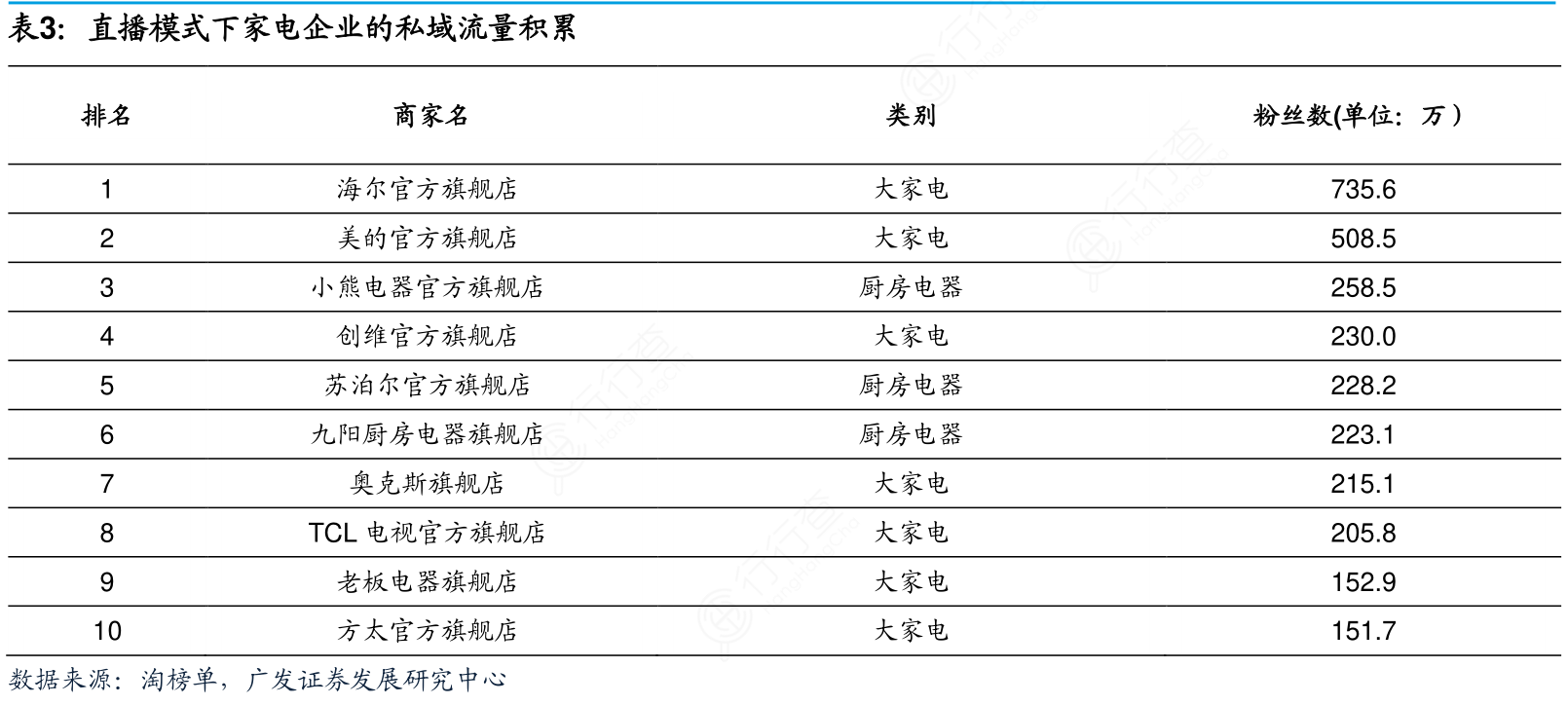 直播模式下家电企业的私域流量积累