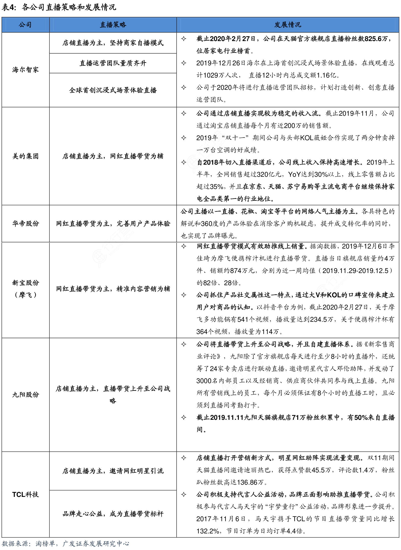 各公司直播策略和发展情况