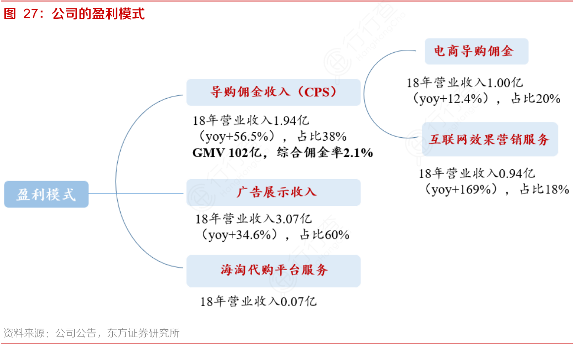 公司的盈利模式