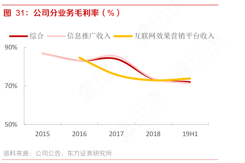 公司分业务毛利率（%）