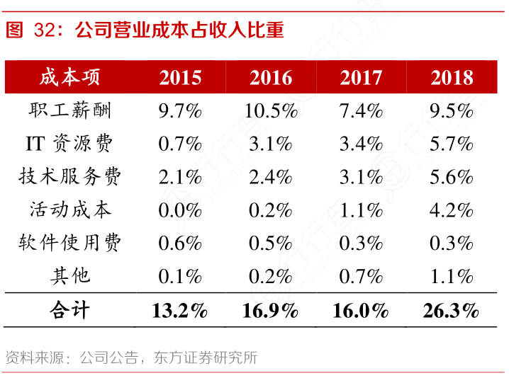 公司营业成本占收入比重