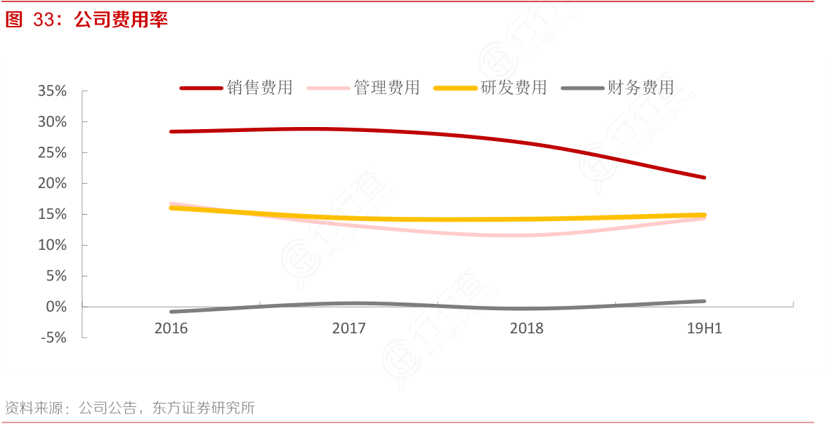公司费用率