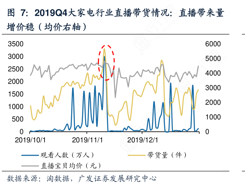 2019Q4大家电行业直播带货情况：直播带来量