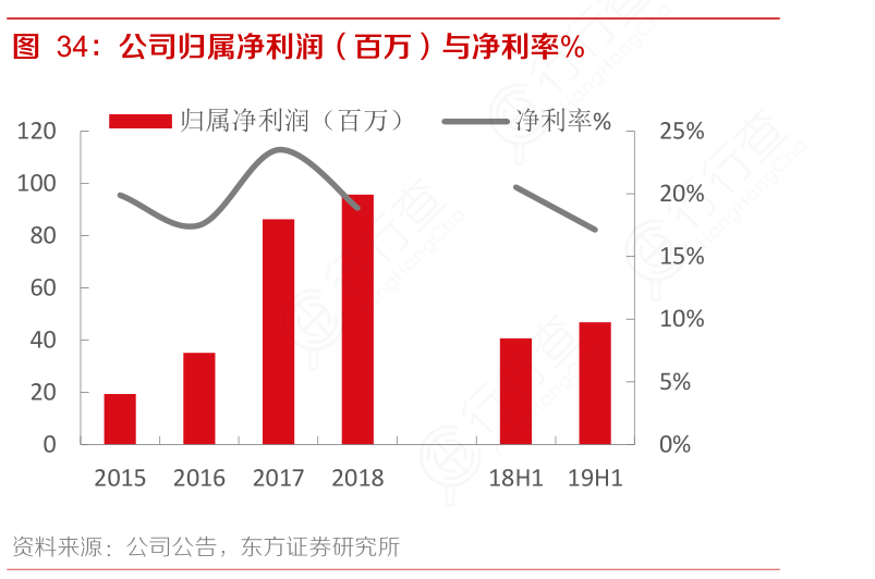 公司归属净利润（百万）与净利率%