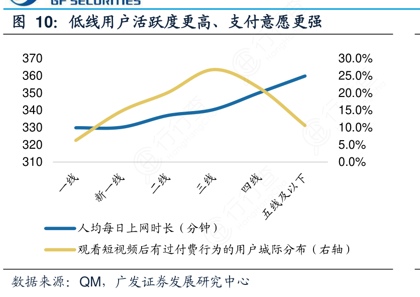 低线用户活跃度更高、支付意愿更强
