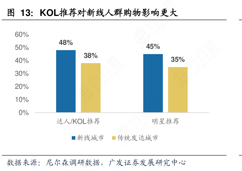 KOL推荐对新线人群购物影响更大