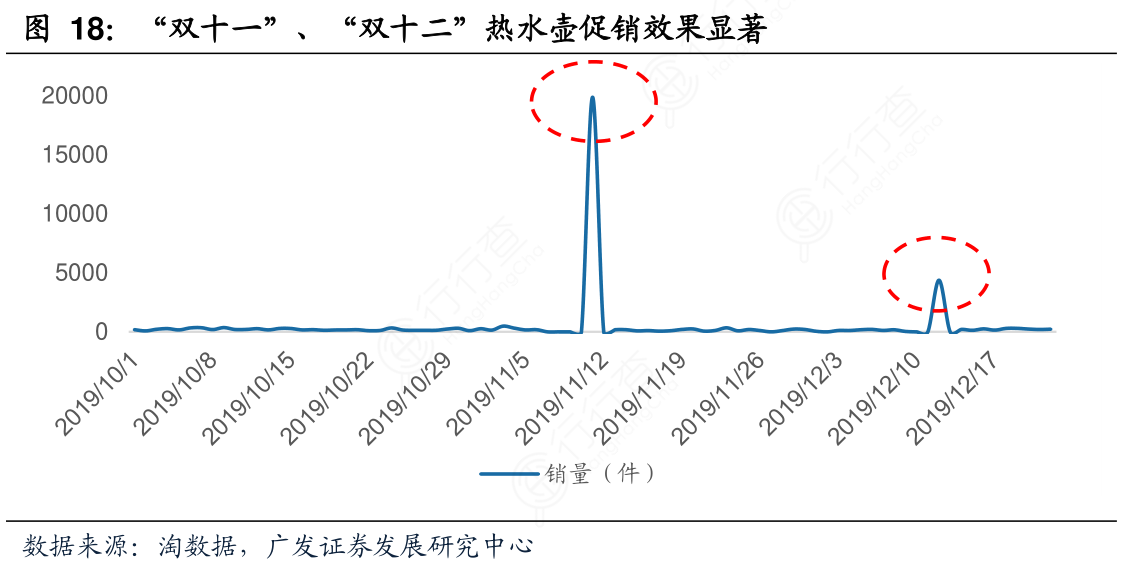“双十一”、“双十二”热水壶促销效果显著
