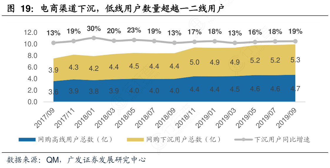 电商渠道下沉，低线用户数量超越一二线用户