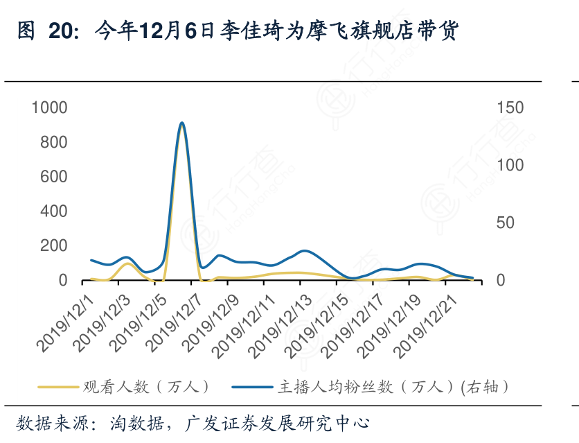 今年12月6日李佳琦为摩飞旗舰店带货