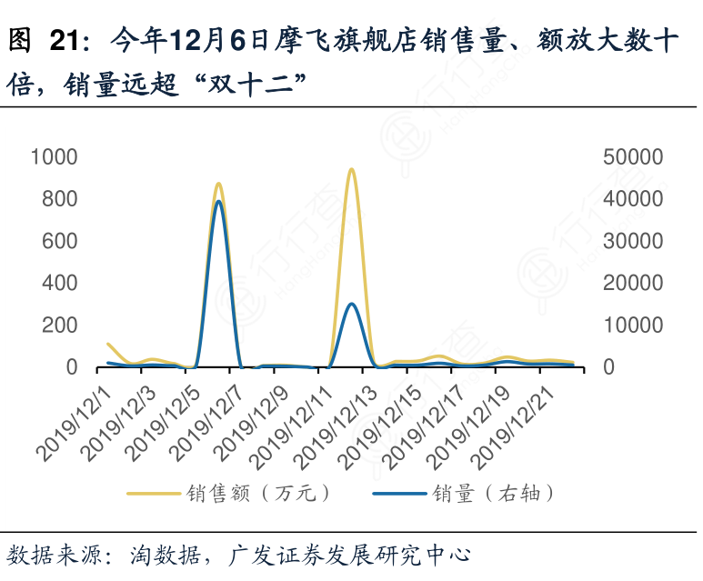 今年12月6日摩飞旗舰店销售量、额放大数十