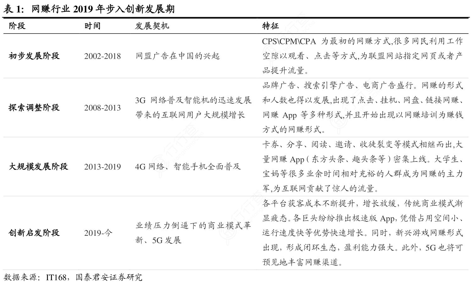 网赚行业2019年步入创新发展期