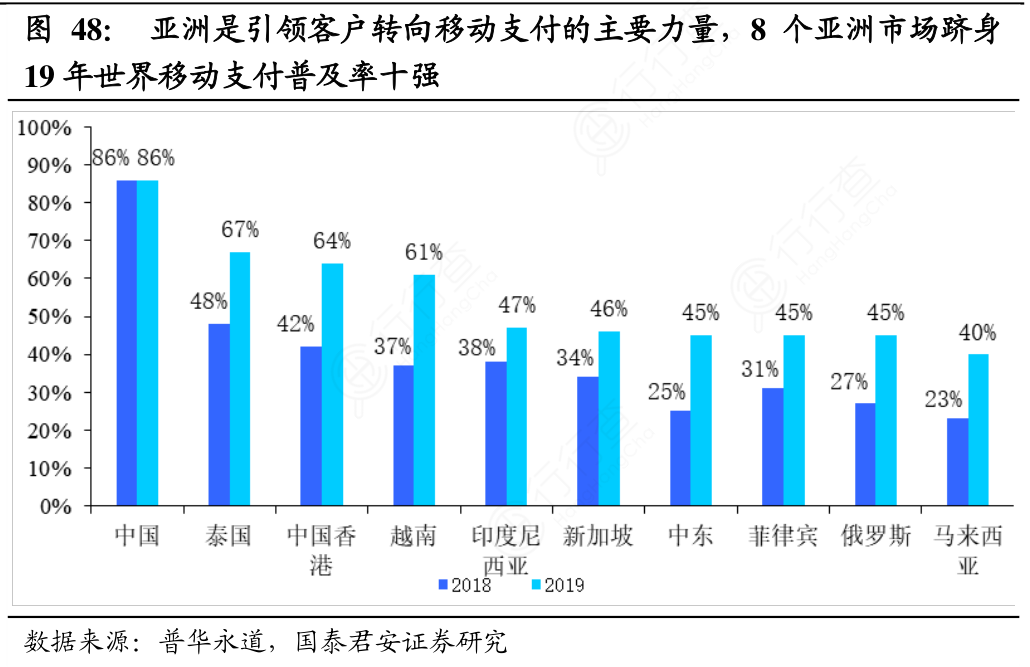 亚洲是引领客户转向移动支付的主要力量，8_个亚洲市场跻身
