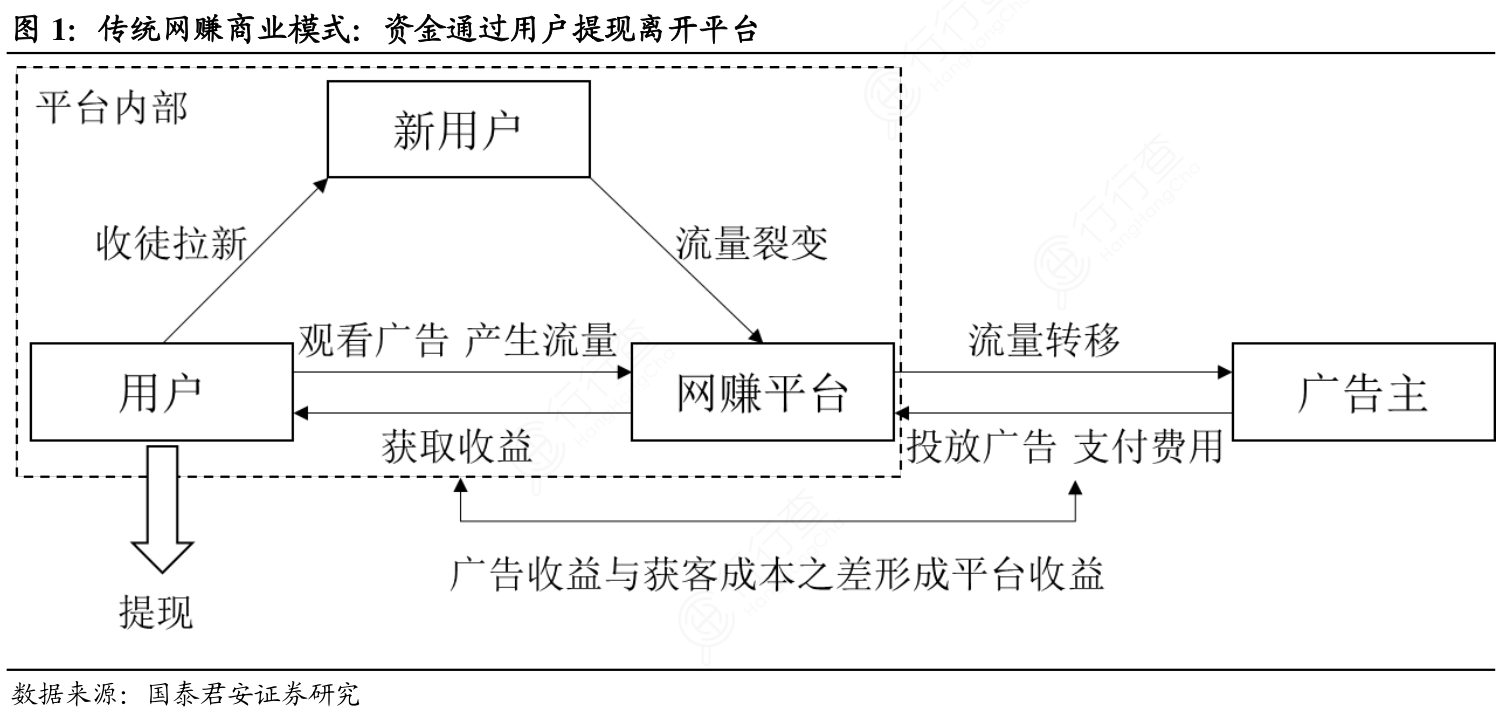 传统网赚商业模式：资金通过用户提现离开平台
