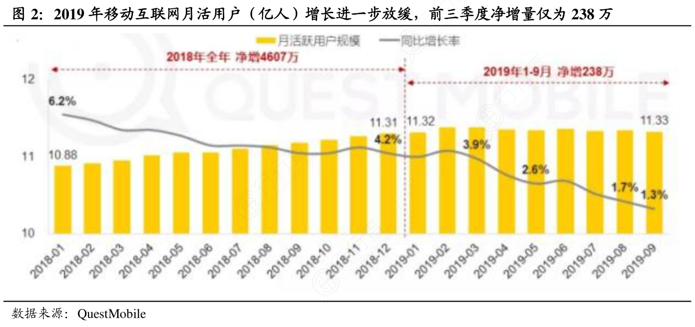 2019年移动互联网月活用户（亿人）增长进一步放缓，前三季度净增量仅为23