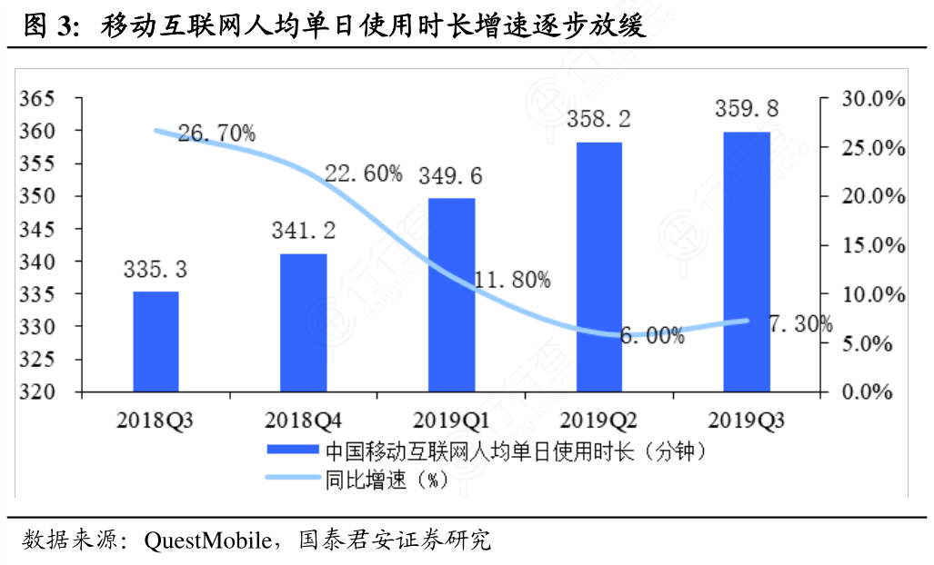 移动互联网人均单日使用时长增速逐步放缓