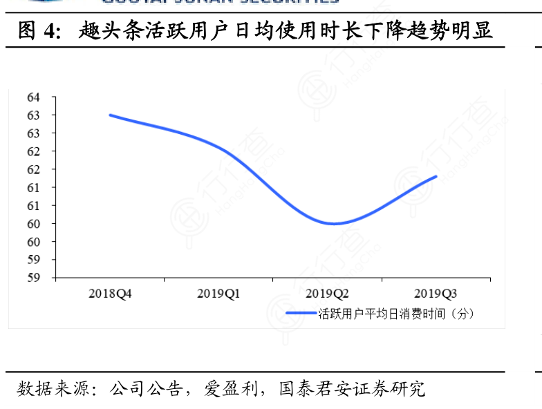 趣头条活跃用户日均使用时长下降趋势明显