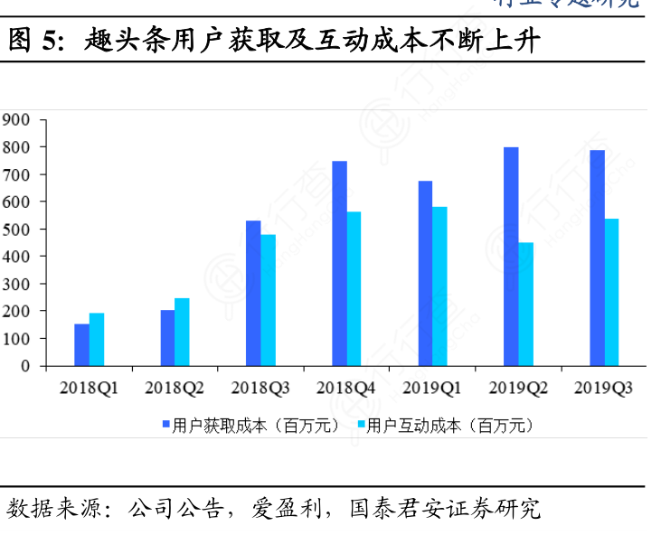 趣头条用户获取及互动成本_不断上升