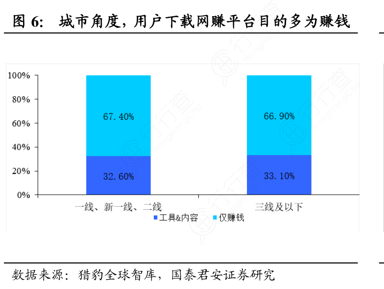 城市角度，用户下载网赚平台目的多为赚钱