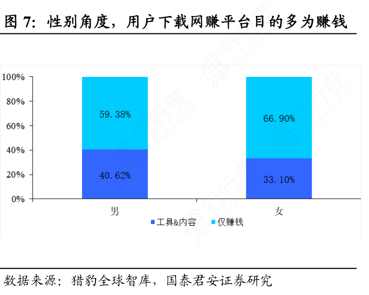 性别角度，用户下载网赚平_台目的多为赚钱