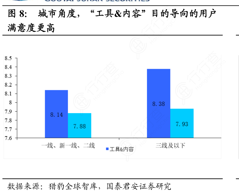 城市角度，“工具&内容”目的导向的用户