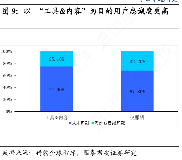 以_“工具&内容”为目的用_户忠诚度更高