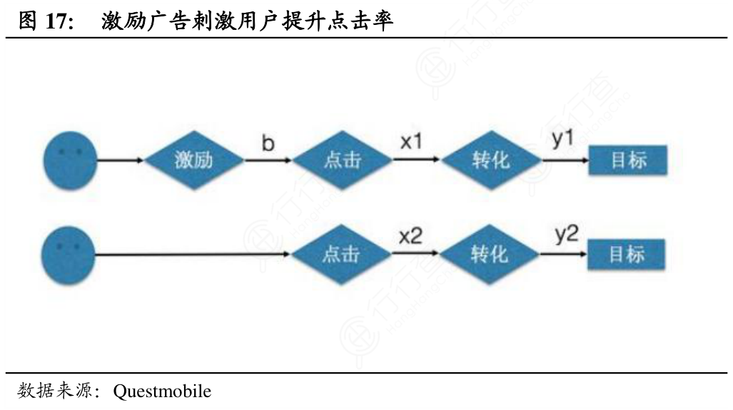 激励广告刺激用户提升点击率