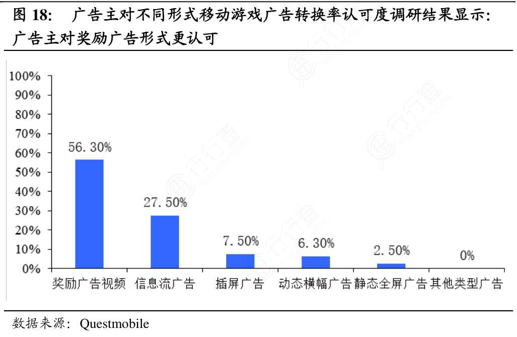广告主对不同形式移动游戏广告转换率认可度调研结果显示