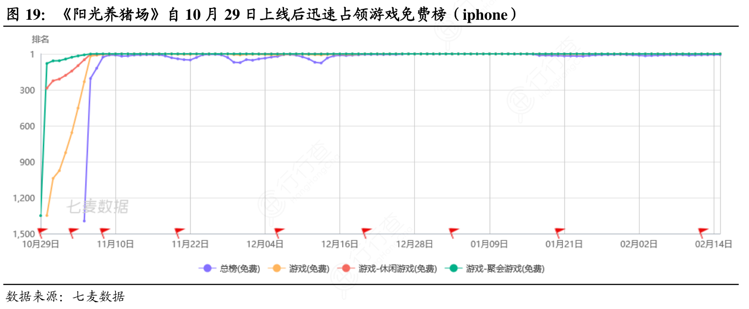 《阳光养猪场》自10月29日上线后迅速占领游戏免费榜（iphone）