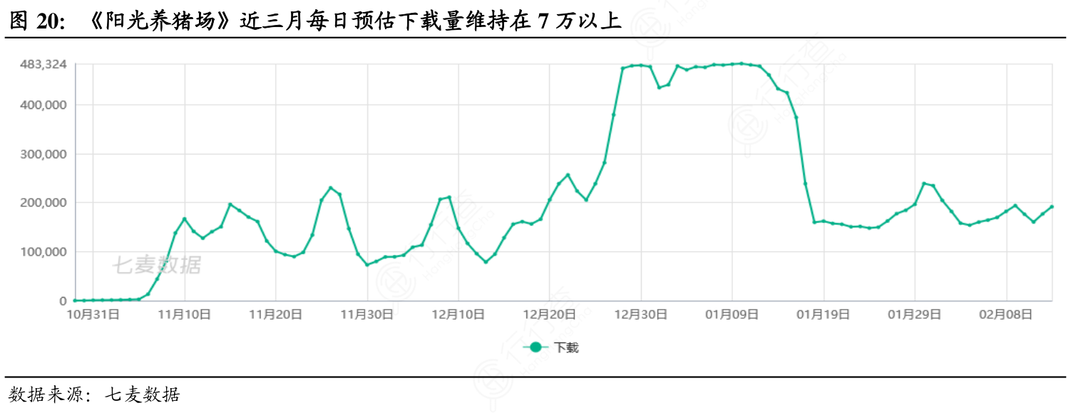 《阳光养猪场》近三月每日预估下载量维持在7万以上