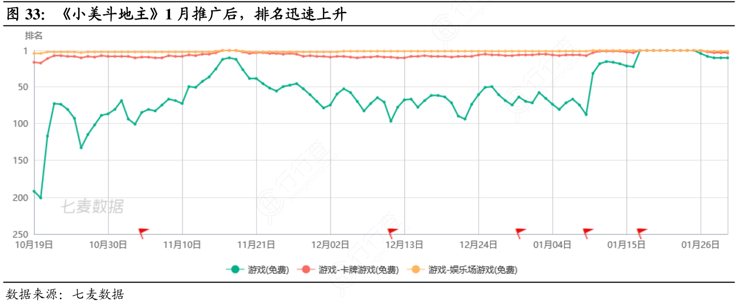 《小美斗地主》1月推广后，排名迅速上升
