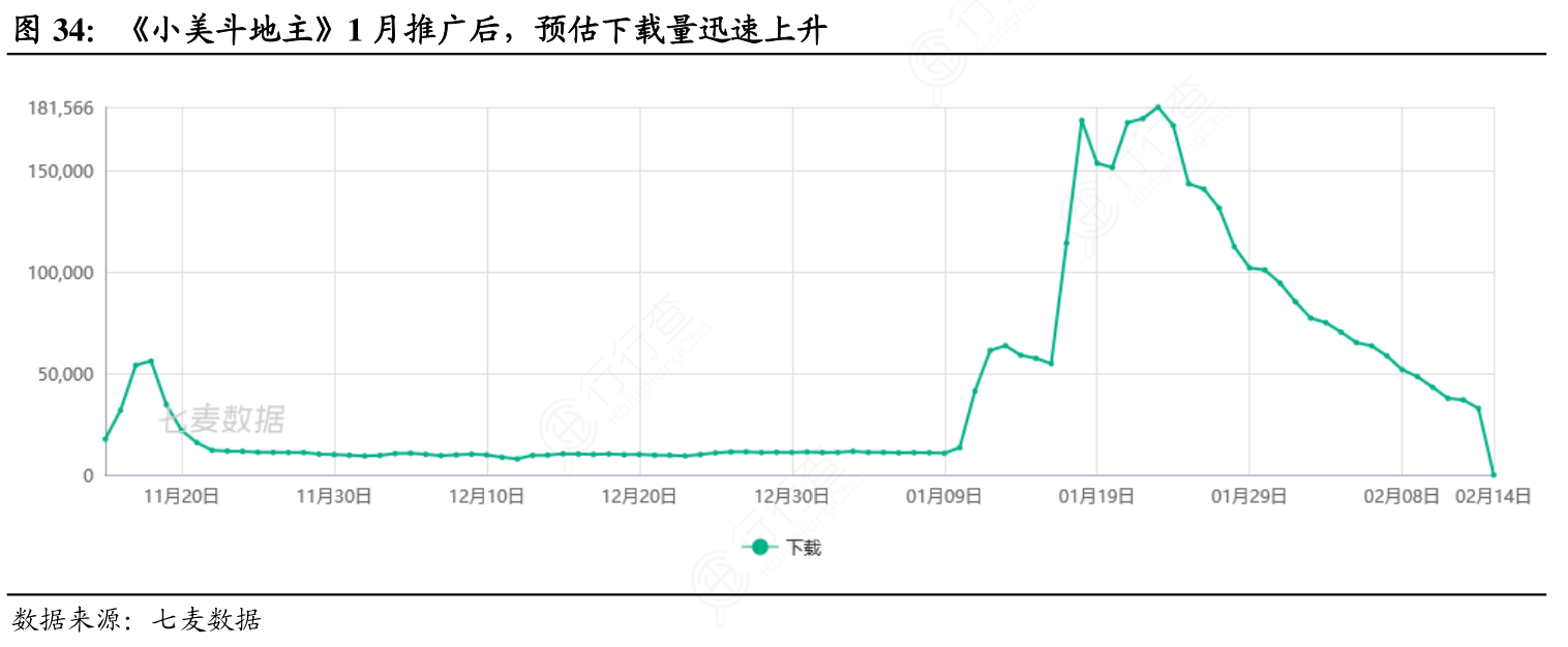 《小美斗地主》1月推广后，预估下载量迅速上升