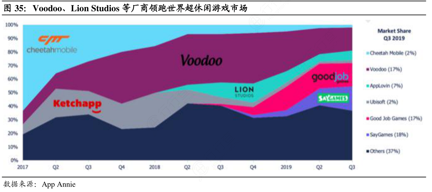 Voodoo、Lion_Studios等厂商领跑世界超休闲游戏市场