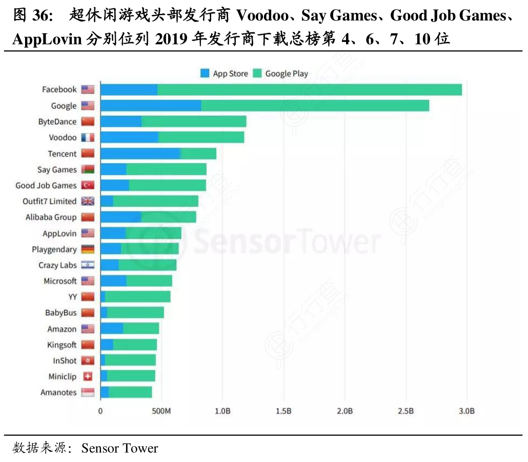 超休闲游戏头部发行商Voodoo、Say_Games、Good_Job